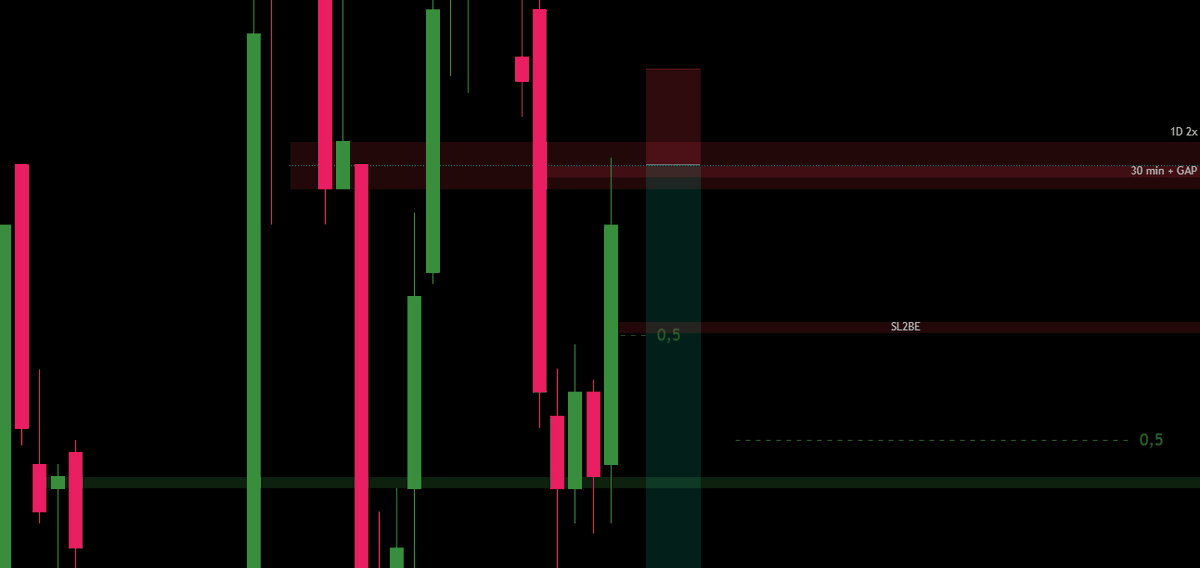 OverlordEins's tweet photo. How To Refine Using Gaps

1.Example ACB 1D 2x hidden BB
To refine it, one could find a 30min Orderblock. To go further, you go on lower TFs until you find the GAP on the 5min TF. The gap itself adds strength to the overlapping 30min OB. The Breaker behind the gap narrows it down even more. (+1D EQ)

2.Example BAC 1W+5D BB

At first you identify the 1W Breaker. Then you scan through lower TFs until you find the 5D BB. To refine it even more you go on the 4D TF and find the GAP behind a FVG overlapping with the 1W EQ.
Final Reversal:

MT used the same method here:
https://t.co/6bnwIH3ENE

If you enjoyed this Thread: 
1. Like and RT 
2. Follow me @OverlordEins for more 

If you have any questions put them in the comments below👇