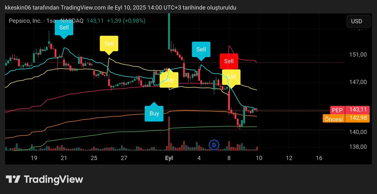 $PEP
SL   140.75
TP1 146.00
Tp2 150.00
Godd luck..