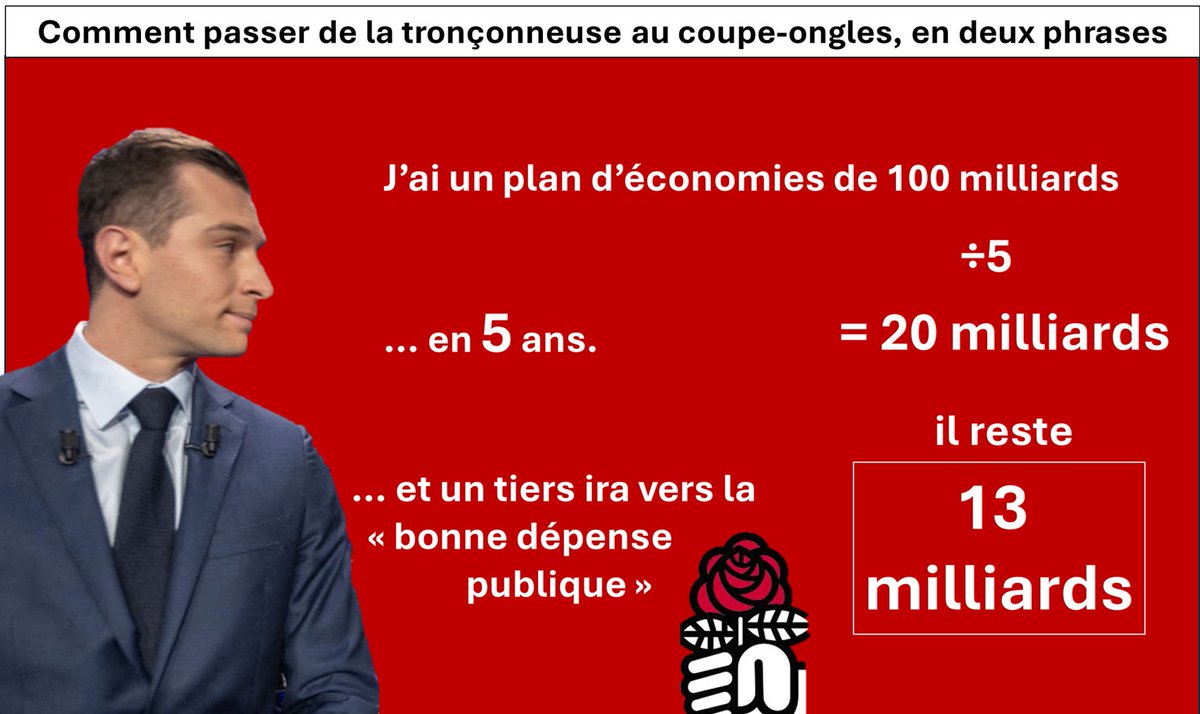 🚨Plan d’économies de Jordan Bardella. ATTENTION ARNAQUE !  

Vous vous souvenez que, 2 mois après le travail de Reconquête et son plan de 63 milliards d’euros d’économies, le RN a sorti un prétendu plan de 100 milliards.

Vous avez tous bien ri du copié collé flagrant.   Mais il