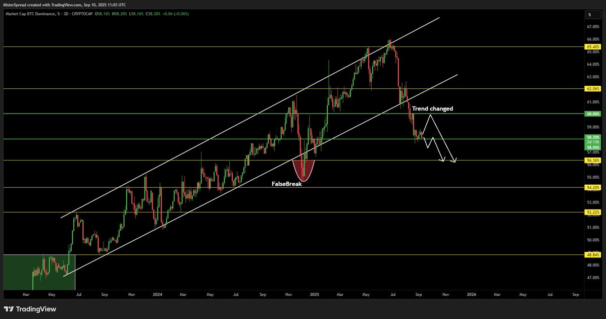 MisterSpread's tweet photo. My only comment on $BTC.d – weekly bearish

Bitcoin dominance weekly trend changed under 60% area.

Under 58%, we target 56% area.

Any bounce from here that stays under 60% can be seen as another opportunity to flip more $BTC to altcoins for the next months (not for everyone, you need proper understanding of rotations, timing, cold blood and skill).

Under 56% weekly close, we open up 54% and extend to 52% in the next months.

All of this will be invalidated IF BTC.d reclaims 60% on weekly close and continues towards 62%, but that's secondary for now.

Retweet & Bookmark this post for the upcoming months 🫡