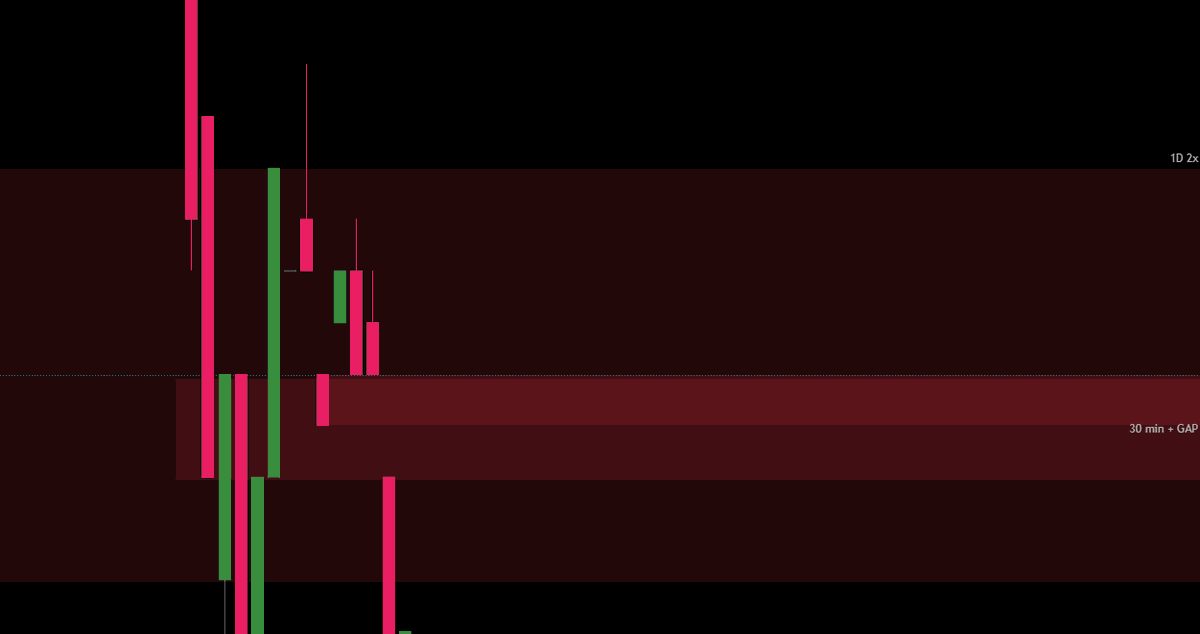 OverlordEins's tweet photo. How To Refine Using Gaps

1.Example ACB 1D 2x hidden BB
To refine it, one could find a 30min Orderblock. To go further, you go on lower TFs until you find the GAP on the 5min TF. The gap itself adds strength to the overlapping 30min OB. The Breaker behind the gap narrows it down even more. (+1D EQ)

2.Example BAC 1W+5D BB

At first you identify the 1W Breaker. Then you scan through lower TFs until you find the 5D BB. To refine it even more you go on the 4D TF and find the GAP behind a FVG overlapping with the 1W EQ.
Final Reversal:

MT used the same method here:
https://t.co/6bnwIH3ENE

If you enjoyed this Thread: 
1. Like and RT 
2. Follow me @OverlordEins for more 

If you have any questions put them in the comments below👇