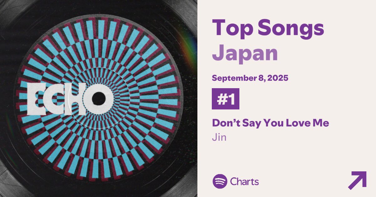 📊 Spotify Daily Top Songs Japan chart
(9/5~8付)🇯🇵
※5~7日ランキング更新ありました🙏

「Don't Say You Love Me」
9/5 387,271 #1 64回
9/6 405,533 #1 65回
9/7 392,454 #1 66回
9/8 383,771 #1 67回

たくさんストリーミングしていただきありがとうございます
#Jin_Echo
#Dont_Say_You_Love_Me
