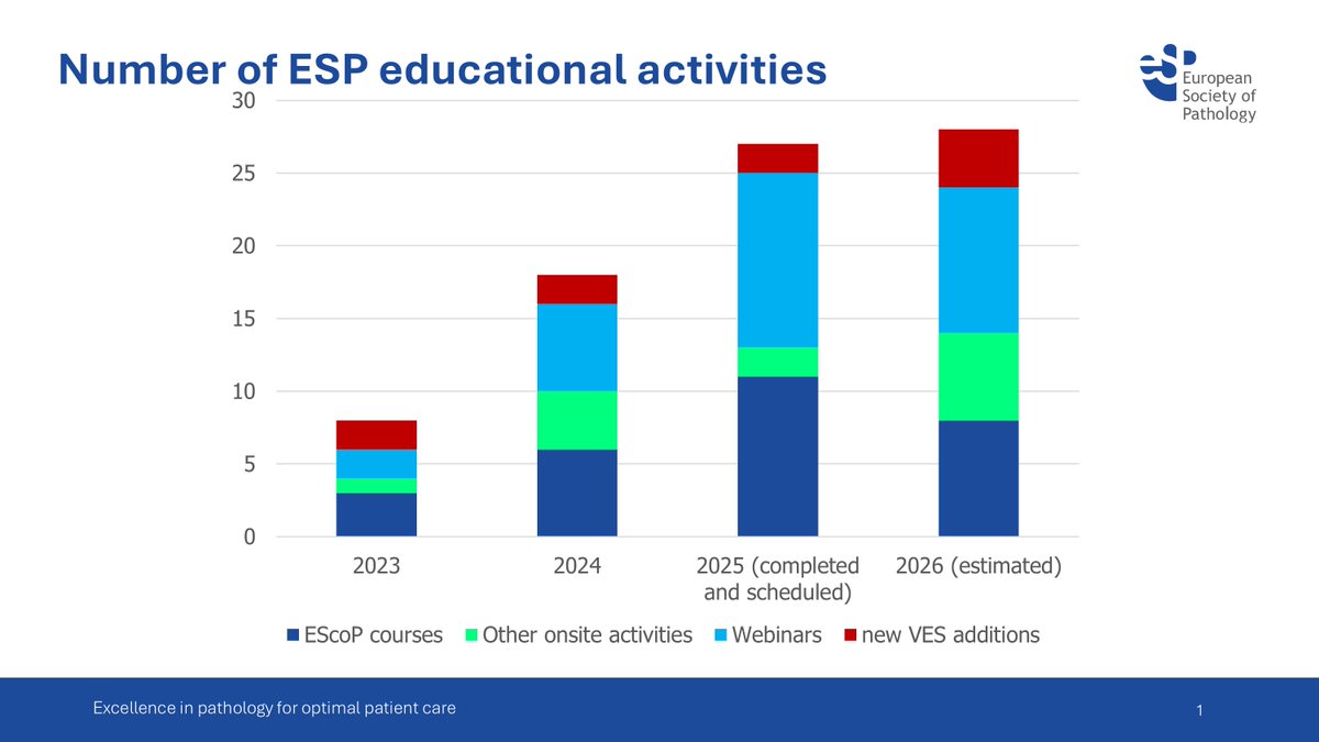 🦾The Society is growing with every passing year!

A large part of our work, is dedicated to #education!
With every passing year, we ensure the robustness of already established projects and we implement a diverse programme of online and onsite activities!
esp-pathology.org/congress-event…
