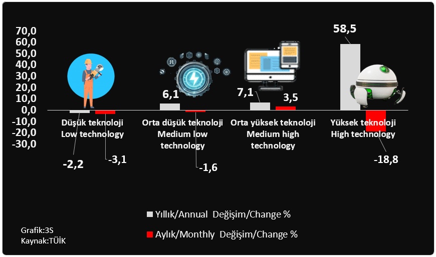 TÜİK'E GÖRE (TEKNOLOJİ DÜZEYİNDE SANAYİ ÜRETİMİ): Teknoloji yoğunluğuna göre sanayi üretimi/Industrial production by technology intensity Kaynak: #tüik #sanayiüretimi #teknolojidüzeyi #technologylevel #industrialproduction