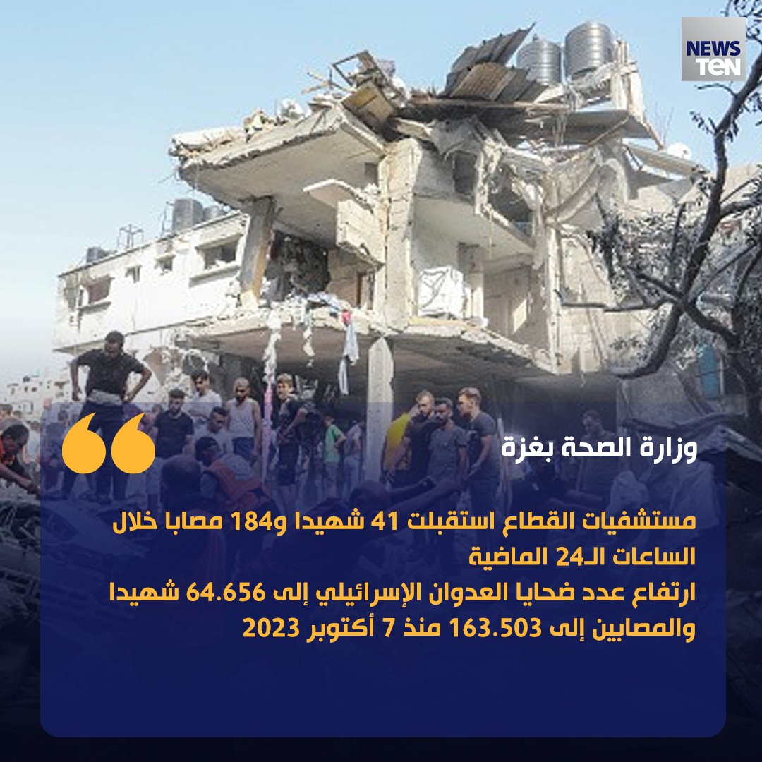وزارة الصحة بغزة:
مستشفيات القطاع استقبلت 41 شهيدا و184 مصابا خلال الساعات الـ24 الماضية
ارتفاع عدد ضحايا العدوان الإسرائيلي إلى 64.656 شهيدا والمصابين إلى 163.503 منذ 7 أكتوبر 2023
#TeNTV
