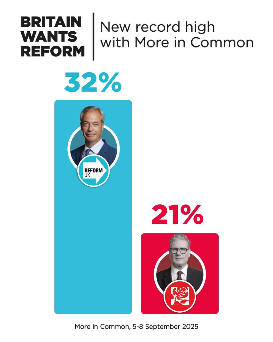 Reform UK hits a new high with More in Common. 🚀