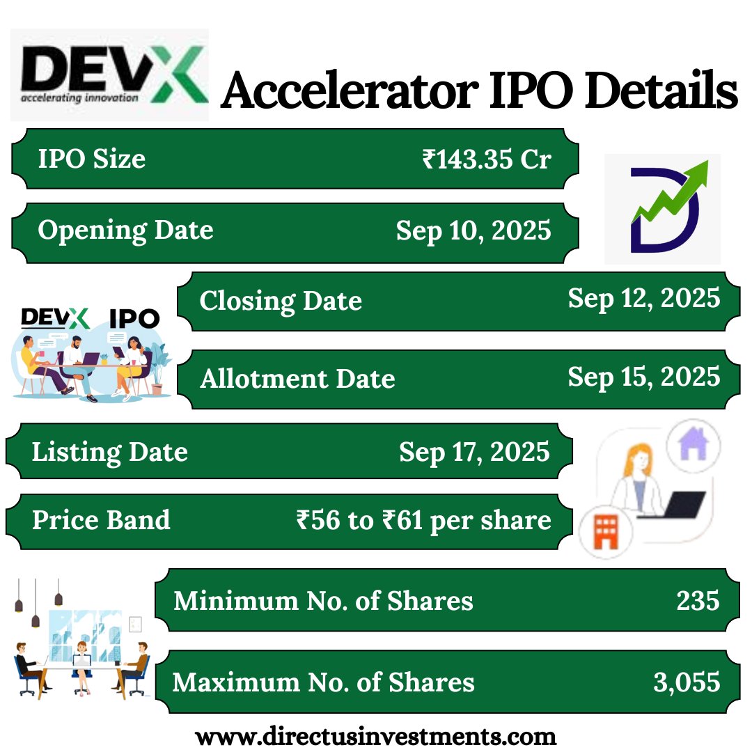 MunjalMohit9870's tweet image. Dev Accelerator Ltd. IPO Details
.
bit.ly/3s1roj7
.
#DevAcceleratorIPO #DevXIPO #FlexibleWorkspaceIPO #IPO2025 #MarketDebut #OversubscribedIPO #RetailInvestorBuzz #StrongSubscription #WorkspaceGrowth #CoWorkingIPO #FreshIssueOnly #IPOListingSoon #directusinvestments