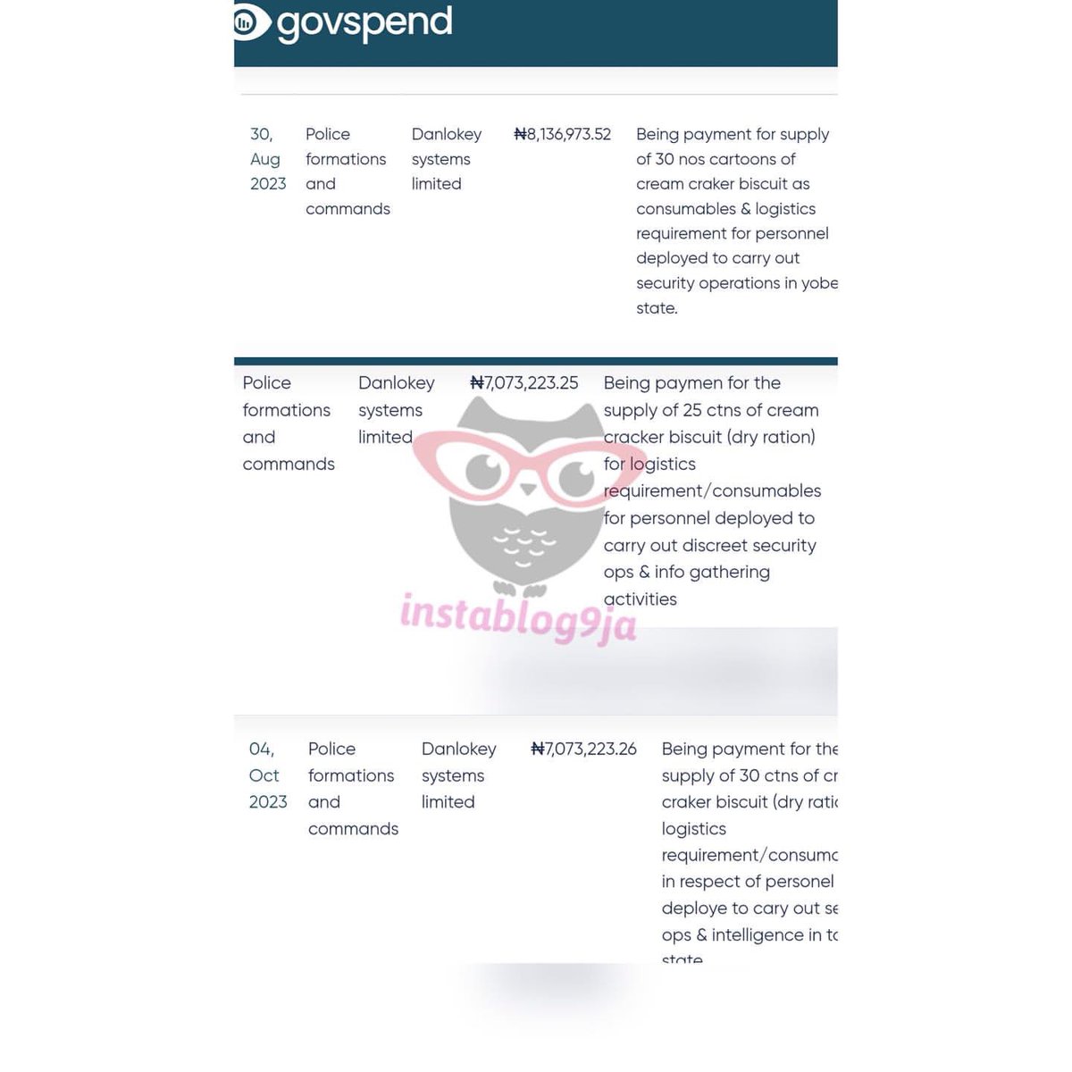 Nigerian Police Reportedly Spent N22.2m On Biscuits, N13.3m On Toilet Rolls – Govspend Records

A review of the federal payments portal, Govspend, shows the Nigerian Police Force (NPF) spent N22.282 million on 85 cartons of Cream Crackers biscuits during 2023 operations.

On