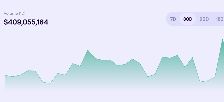 luigidemeo's tweet photo. 24hr DEX volume on LFJ up to $409m, with total network volume approaching $700m daily. 

Expect to see this number continue to go up. https://t.co/AlaSplWTgO