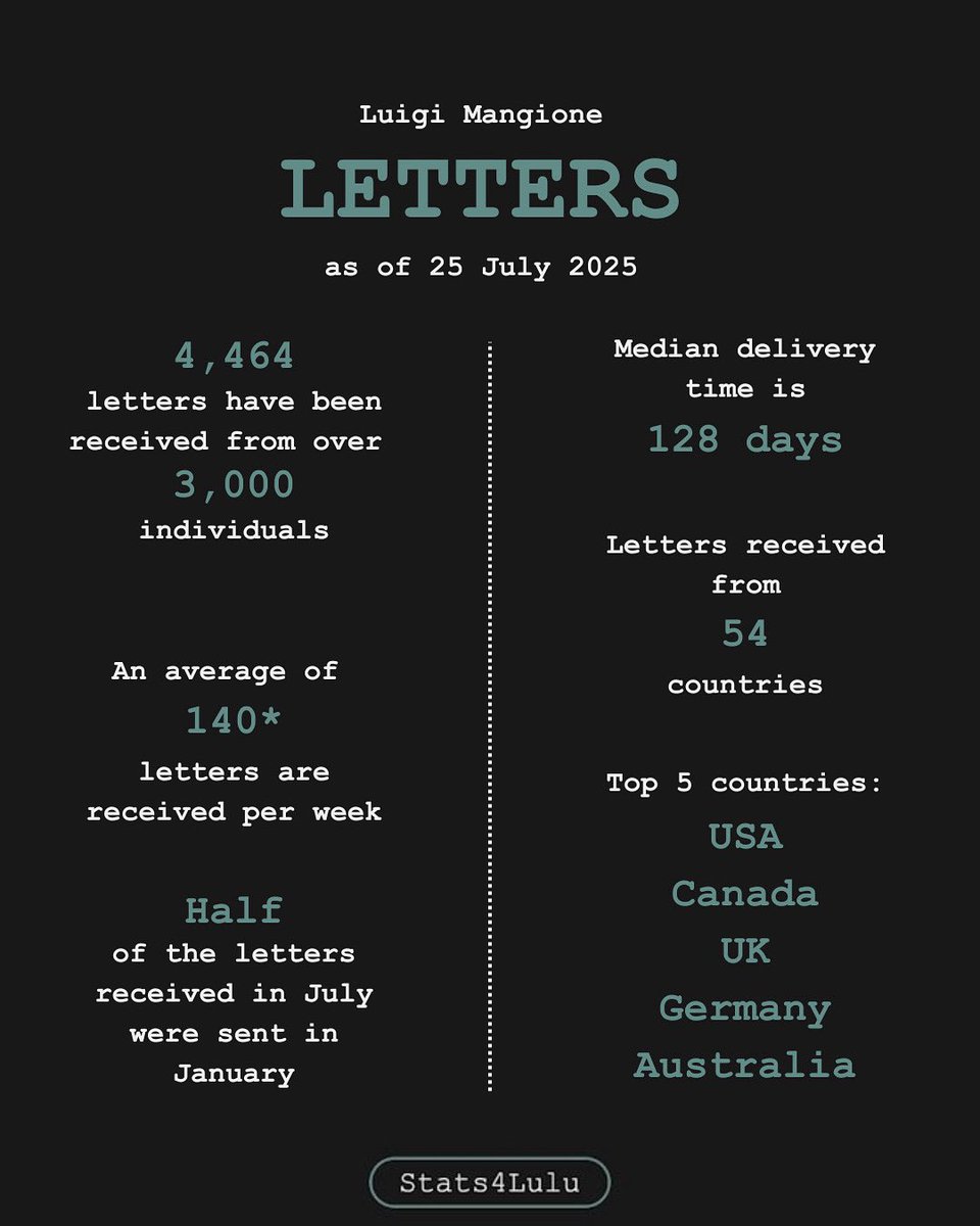 Key statistics on letters received by Luigi Mangione as of 25 July 2025. #freeluigi #luigimangione #prisonpenpals #letterwriting #mdcbrooklyn #newyork #brooklyn #tripletrapcup #stats4lulu