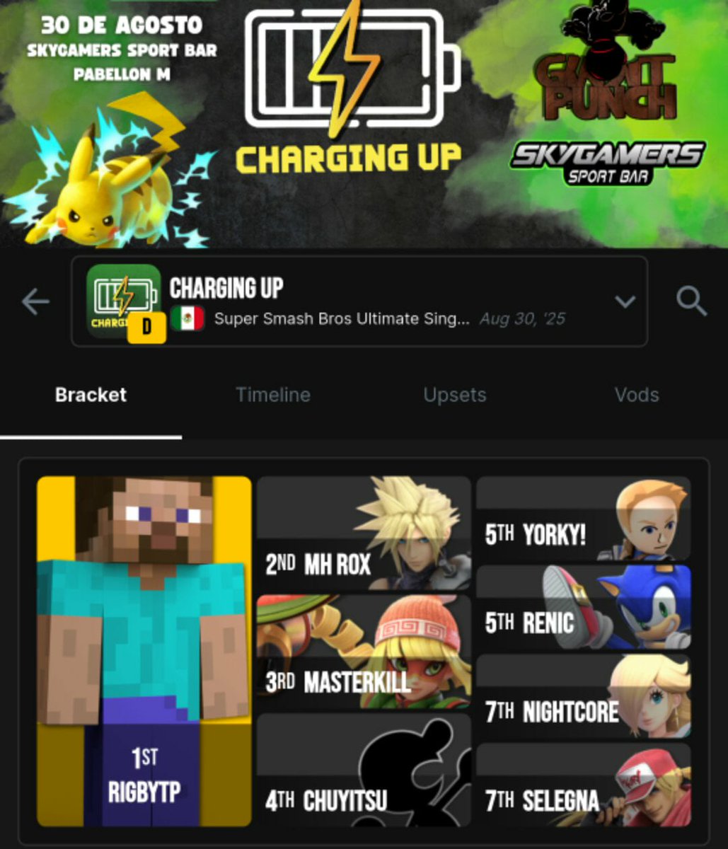 Felicidades A <a href="/RigbyTheTP/">Rigbyテア</a> por su victoria en Charging Up

Sigue esforzándote y mejorando en los siguientes torneos 🥳🥳🥳