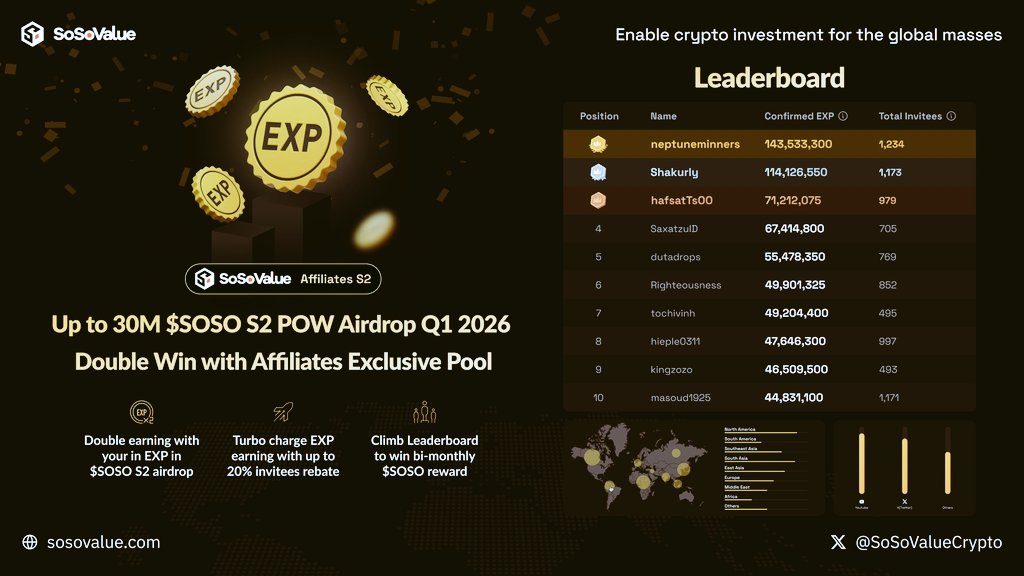 $SOSO by SoSoValue has announced Airdrop 2 details on their app!    

💰Airdrop 1 distributed $30 - $100K  
  1 SOSO = $0.6191   
 Airdrop 2 Details:  $30M in SOSO tokens   

 Release scheduled for Q1 2026 (likely January, like Season 1)

#SOSO #SOSOVALUEAIRDROP