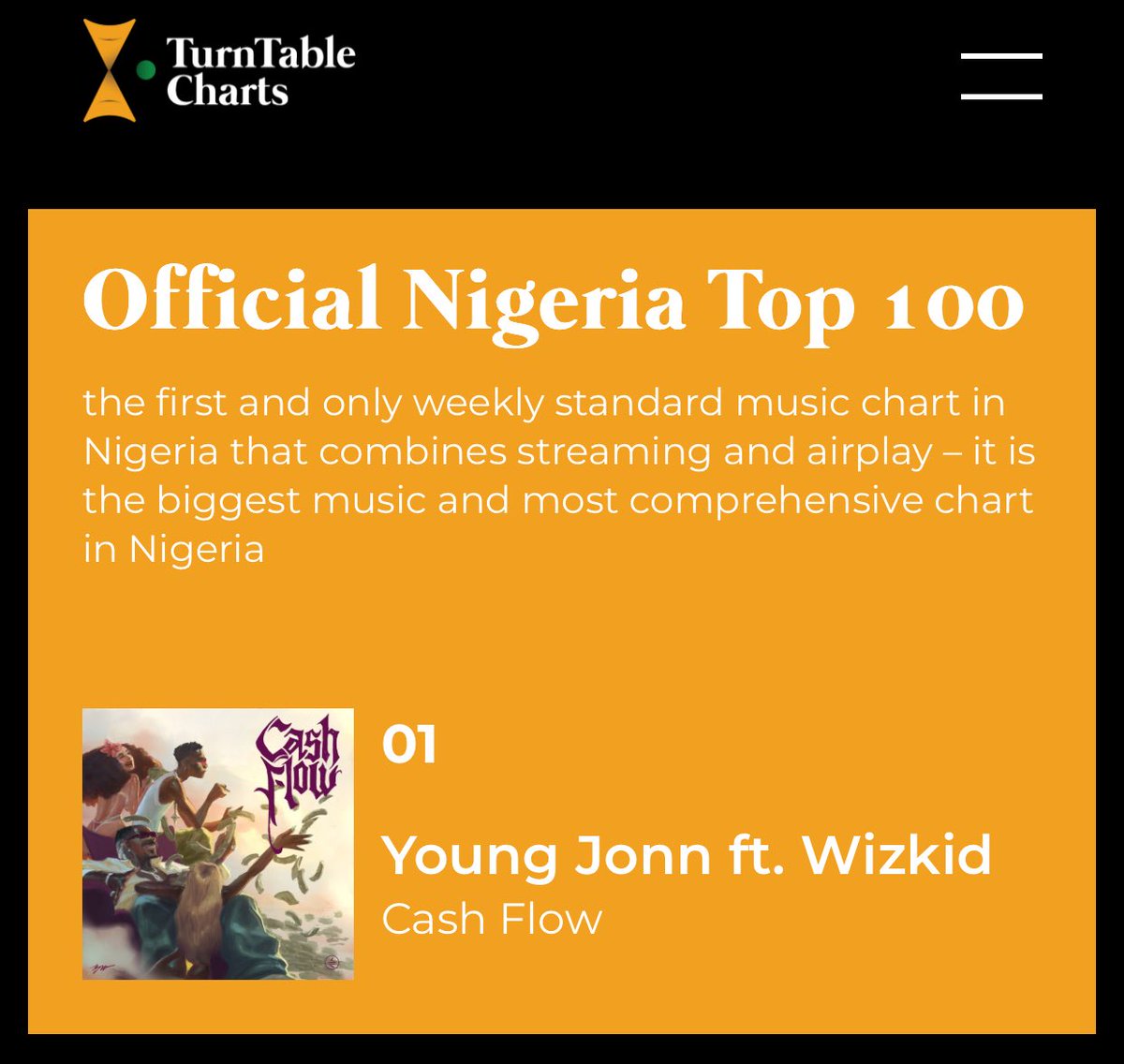 All the debuts on this week’s Official Nigeria Top 100 

#1  <a href="/YoungJonn/">Young Jonn</a>, <a href="/wizkidayo/">Wizkid</a> — “Cash Flow”
#14 <a href="/BellaShmurda/">Yxng Alhaji 💐</a> — “Holy Jah”
#23 <a href="/KizzDaniel/">VADO D’GREAT 🥷</a> — “To Be A Man”
#51 <a href="/firstklaz_/">Firstklaz🚁</a>, Iliya Entertainment Music — “Soyaiya”
#57 <a href="/Folapondis/">FOLA</a> — “eko”
#60 <a href="/lawrenceoyor/">Lawrence Oyor</a>, <a href="/greatmantakit/">BÀBÁ ŞÀÁNÚ</a> —
