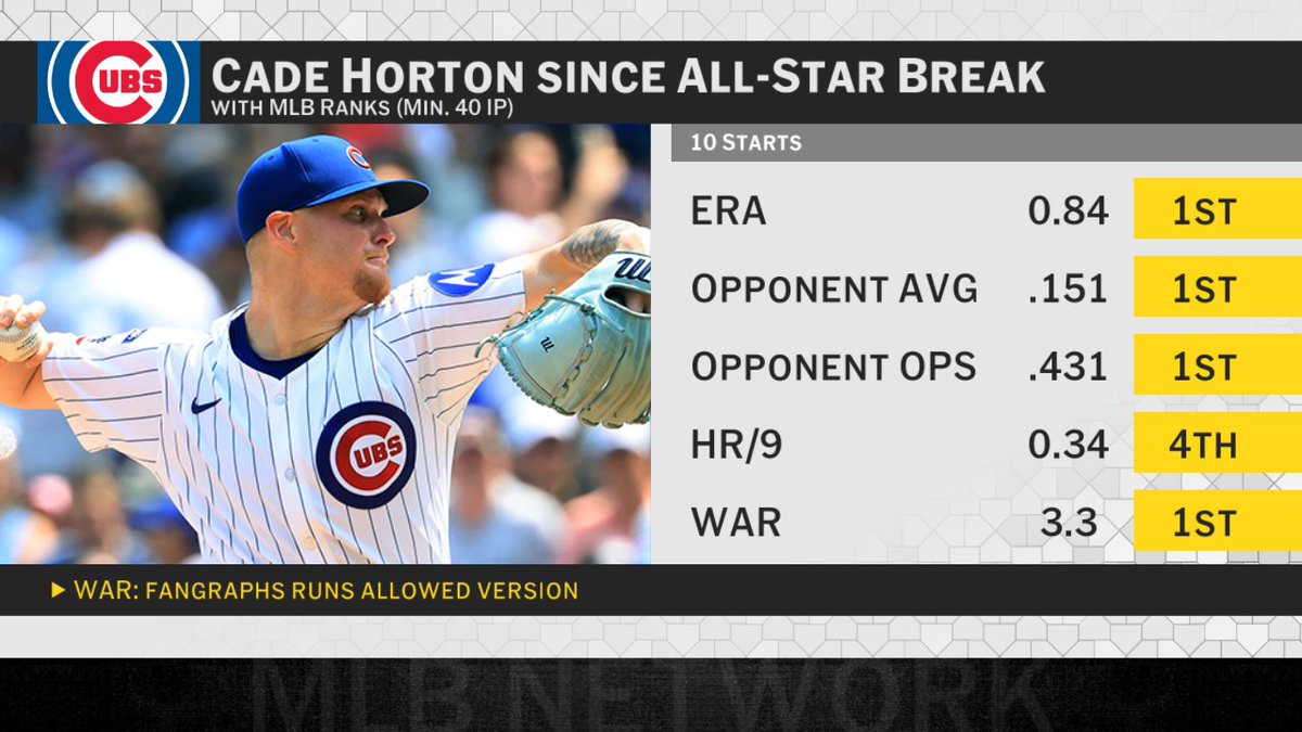 Cade Horton has a 0.84 ERA since the All-Star break 😳