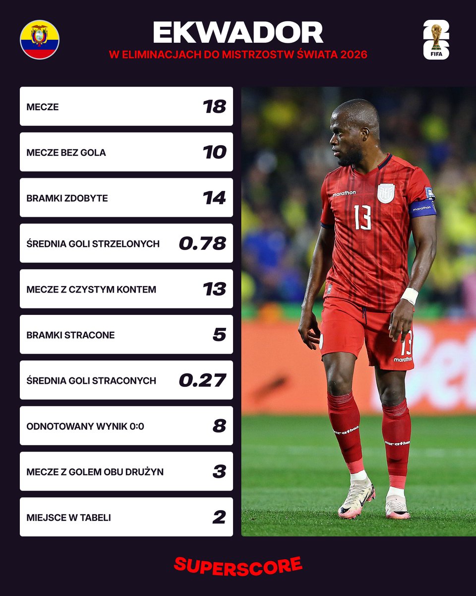 superscorepl's tweet photo. 📊 Ciekawy statystycznie to był awans, nie zapomnimy go nigdy.
🇪🇨 Ekwador zajął drugie miejsce w eliminacjach MŚ strefy CONMEBOL, strzelając 14 bramek w 18 meczach! Łapcie garść statystyk ⬇️
#ekwador #WorldCup2026 #ecuarg https://t.co/qT4bE8tzxp