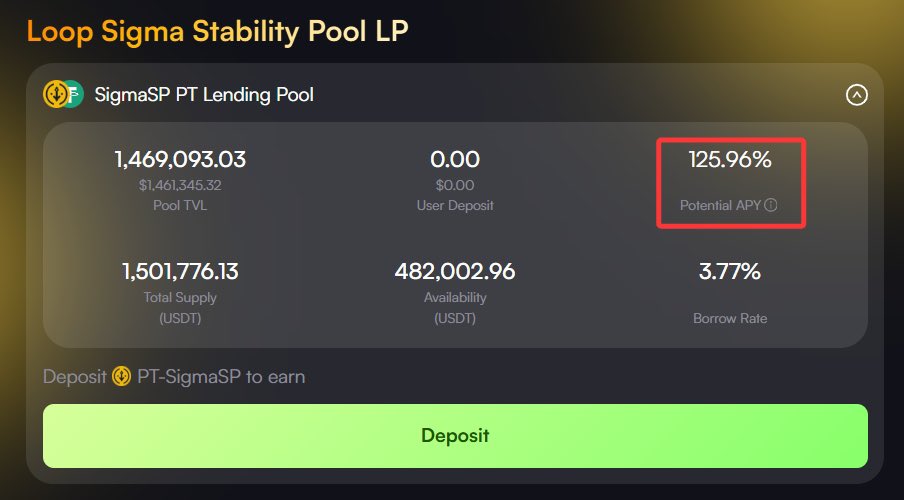 sigmadotmoney's tweet image. &amp;gt;125.94%  APY. 👀

• Fresh supply cap increase ready for the picking.
• Multiple strategies to diversify &amp;amp; maximize.
🤩Still 482,002.96 USDT remaining to be looped! #FCFS

More looping.  Juicy. 🍋🍒