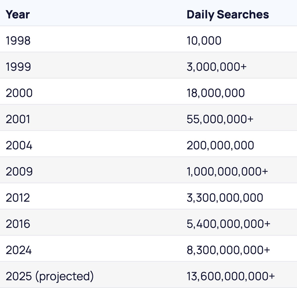“SEO is dead”

13.6B searches on Google every day: