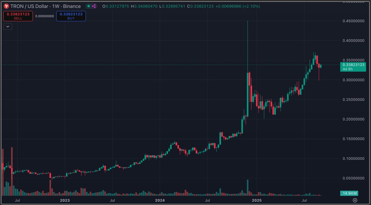 TRON - what the fuck. smoothest chart in crypto

the thesis:  crime

as crypto expands, crime on-chain expands. it's kind of brilliant. neither tempo nor plasma will compete in the crime space. TRON has a monopoly. <a href="/MaxFanto_MOV/">Max Fanto</a>