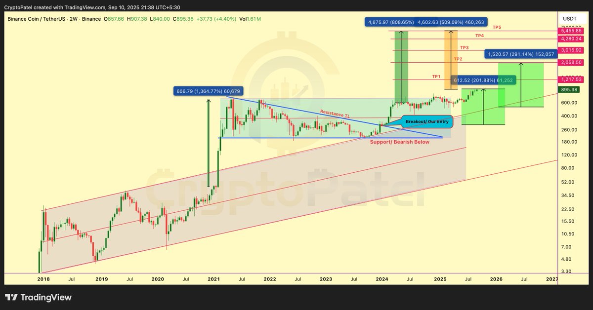 $BNB just hit a new all-time high at $907 🚀

But guess what… it’s still 500% away from my Target 👀

The big move is only just beginning.

<a href="/cz_binance/">CZ 🔶 BNB</a> <a href="/binance/">Binance</a>