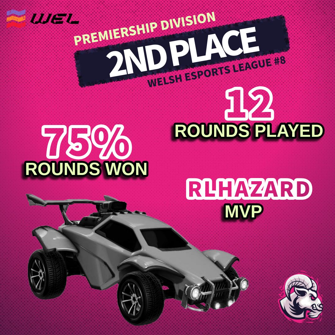 GOATS Rocket League finish 2nd in the Premiership Division of #WEL S8!
12 rounds played | 75% rounds won 💥

MVP: <a href="/RLHazardYT/">RLHazard 🏴󠁧󠁢󠁷󠁬󠁳󠁿</a> 🔥

A huge season of goals, grit &amp; GOATpower. 

#WEL #RocketLeague #BackTheGOATS