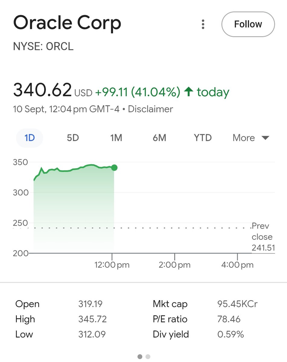 UnculturedTrade's tweet image. Larry Ellison&apos;s net worth increased by $109.2B in a Single day

Oracle Corp UP by 41% 🚀

Reason? Working heavily on AI 👀 

#OracleCorp #LarryEllison