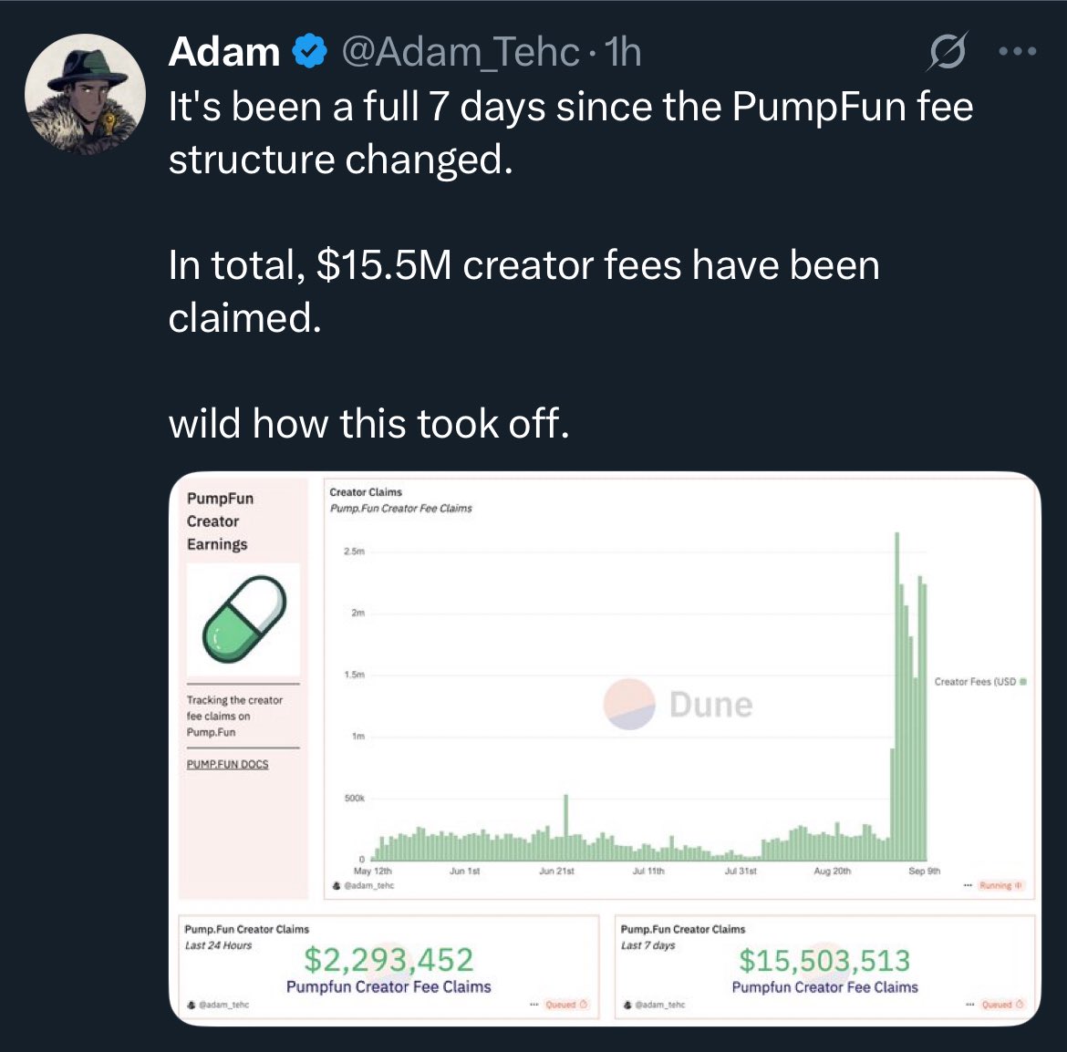 blocknewsdotcom's tweet photo. JUST IN: $PUMP (@pumpdotfun) has distributed over $15.5 million to creators over the last week https://t.co/AgSdQZz3qo