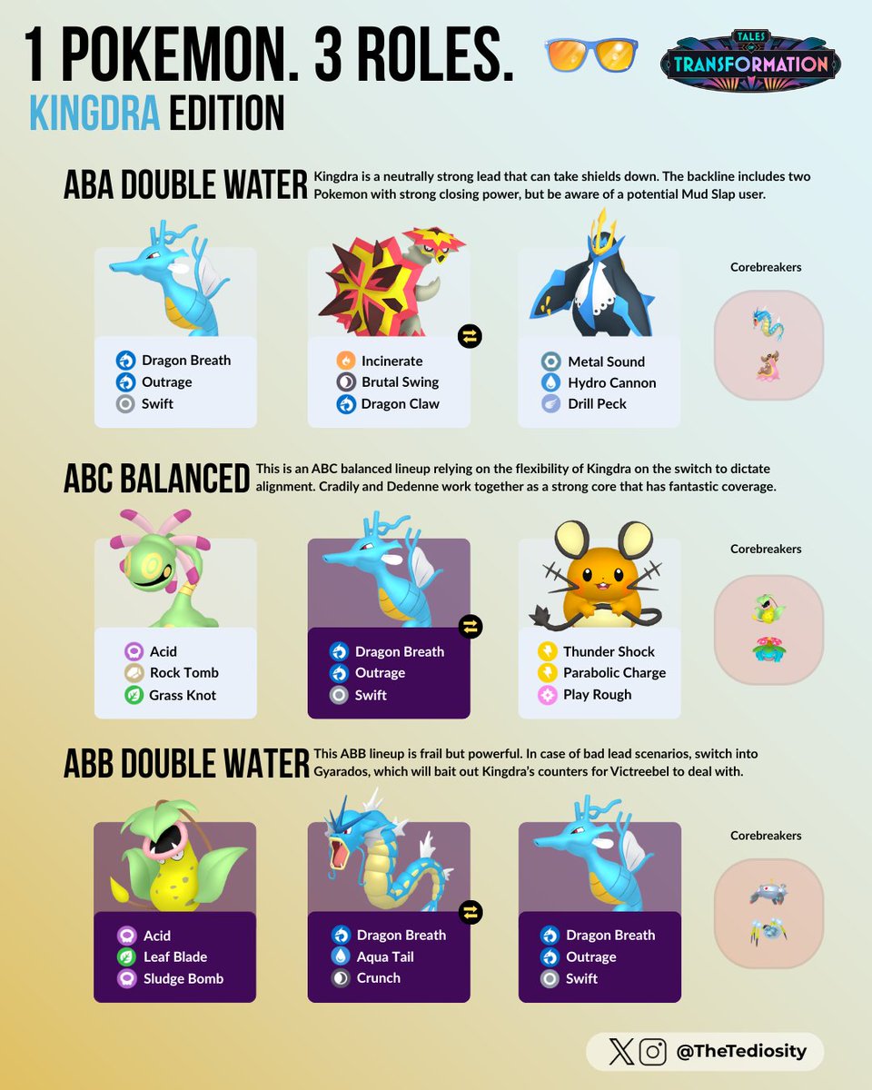 TheTediosity's tweet image. 1 Pokémon. 3 Roles — Kingdra Edition 🫧

This week, we're heading into Summer Cup, starting with Kingdra! The move update gave Kingdra Swift, which allowed it to pace to moves fast. Here are three Summer Cup team ideas around Kingdra! #Pokemon #PokemonGO #GOBattleLeague #GBL