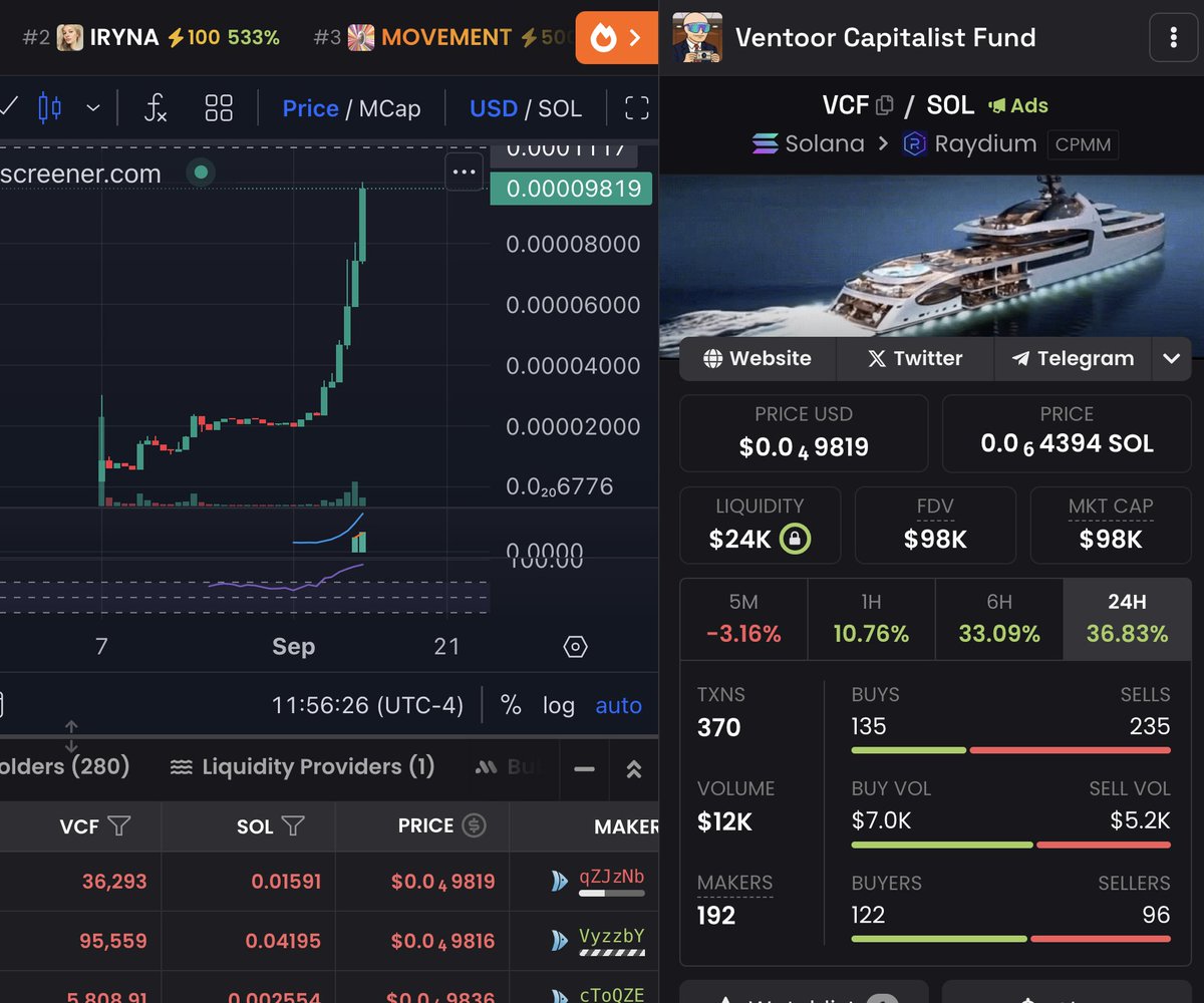 VCF__Crypto's tweet photo. GM fam, another day, another ATH for $VCF ✅ https://t.co/srVFCn7bKQ