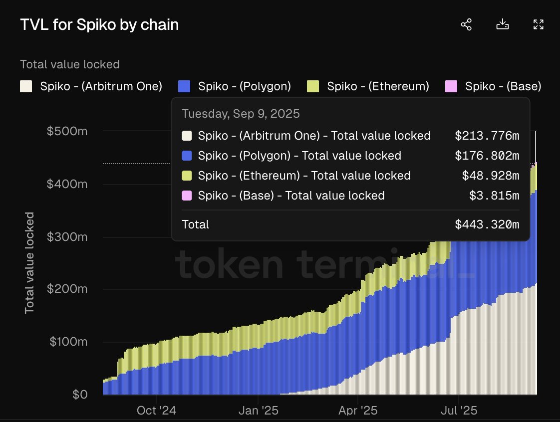 チェーン別のSpikoのTVLチャート：Arbitrum One、Polygon、Ethereum、Baseが合計$443.32Mまで着実に成長している様子
