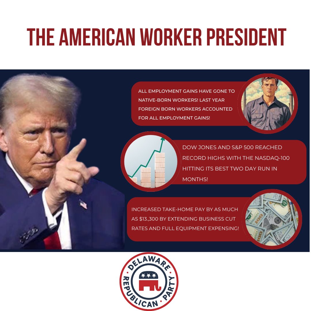 DelawareGOP's tweet photo. 🚨President Trump is dedicated to being the President for American workers! With gains in native-born employment, record-breaking stock market performance, and increased take-home pay, he’s putting American workers first! #AmericanWorker #DelawareGOP https://t.co/aA49VDmGQn