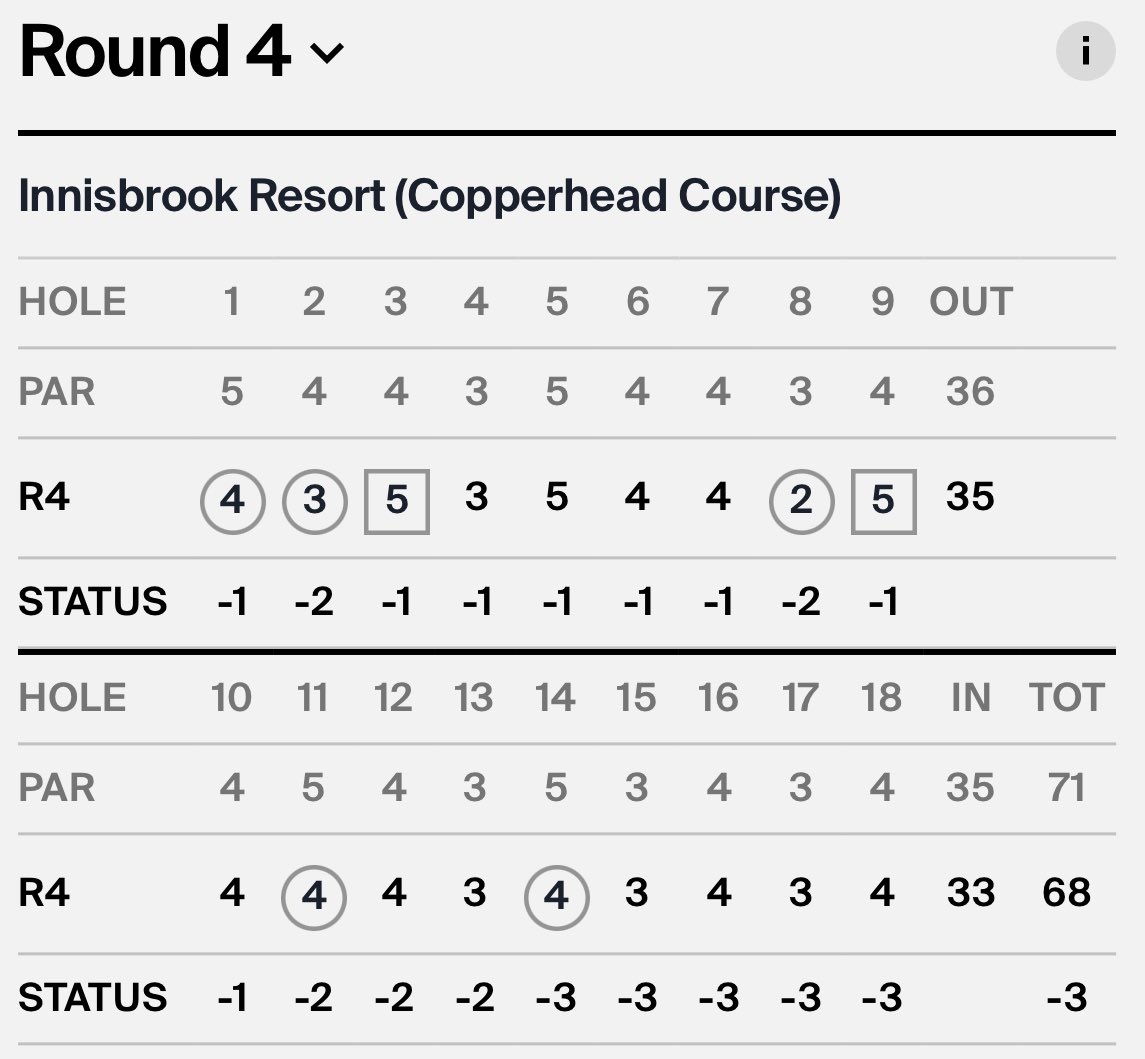 setlistscorecar's tweet photo. Scorecard of the Day 
Jon Rahm 
2019 Valspar Championship
Round 4 https://t.co/BgnkNpd8mw