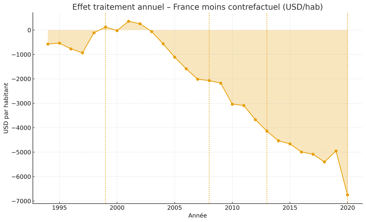 Thomastweet's tweet photo. ⚠️𝐂𝐨𝐮̂𝐭 𝐝𝐞 𝐥´𝐞𝐮𝐫𝐨 𝐩𝐨𝐮𝐫 𝐥𝐚 𝐅𝐫𝐚𝐧𝐜𝐞 (𝟐/𝟐) : C'est @NicolasQuiPaie ?
- Avant toute chose, je précise que nos deux études n'ont pas été concertées : chacun de notre côté avons construit nos prédicteurs, mené nos recherches, adopté une approche différente. 

- La méthodologie est grosso modo la même (contrôles synthétiques) mais son implémentation est différente : @AlexandreLohma1 utilise la méthode originale d'Abadie et al., tandis que j'utilise la version "augmentée" qui permet des poids négatifs dans de rares cas et augmente la méthode de divers outils* (voir *) pour améliorer sa précision.

Assez de bla bla, place aux résultats !

J’ai reconstruit une "France sans euro" grâce à cette méthode contre-factuelle. 
👉 L’idée est simple : créer un jumeau statistique de la France en combinant plusieurs pays comparables (les “donneurs”), avec des poids choisis pour que ce jumeau colle au mieux à la trajectoire française avant l’euro. 
➡️ Le calage se fait sur 1975–1993 (période sans euro), le "traitement" (et quel traitement!!!) commence en 1994 (arrimage UEM), l’euro scriptural arrive en 1999, et j’évalue les écarts jusqu’en 2020. 
[🛠️ *Techniquement, j’utilise une version robuste (régularisation + validation croisée temporelle) qui améliore la stabilité et fournit des bandes d’incertitude autour de la trajectoire synthétique. ]
🧭 Pour les non-spécialistes : imaginez qu’on assemble une combinaison de pays pour mimer "l’ancienne" France pré-€ ; si, avant l’euro, la courbe de cette combinaison colle à la vraie France, alors après l’euro l’écart observé a du sens causal sous hypothèses classiques (les donneurs ne sont pas eux-mêmes affectés par le traitement, pas de rupture structurelle géante côté donneurs). 
✅ Ici, le test de crédibilité est très bon : R² ≈ 0,989, corrélation ≈ 0,995, RMSE ≈ 271 $/hab sur 1975–1993. On colle très bien. 
(NB : pas "d'overfitting", voir *) 

Courbes PIB/hab en $ constants, 1975–2020 ; avant 1994, les deux lignes se superposent quasi parfaitement ; après 1994, la ligne synthétique passe au-dessus de la ligne France ; jalons verticaux 1994/1999/2008.

Après 1994, l’écart s’ouvre durablement et s’amplifie à chaque crise. 
📉 L’effet moyen sur 1994–2020 est de −2 301 $ par habitant et par an (≈ −6,35 %). 
🧮 Au total, cela représente −62 123 $/hab cumulés ($ constant PPP). 
🟢 L’année la moins défavorable est 2001 (+356 $/hab), 🔴 la plus défavorable est 2020 (−6 750 $/hab).
Série annuelle des écarts France − synthétique en $/hab ; légère zone positive autour de 2000, puis glissade profonde et continue jusqu’à ~−6 750 en 2020.

Pour rendre la lecture plus digeste, je décompose par grandes phases. 1994–1998 (avant euro) : −1,98 %. 1999–2007 (début euro) : −1,43 %. 2008–2012 (crise financière/zone euro) : −7,82 %. 2013–2020 (reprise inachevée) : −13,69 %. 
➡️  à chaque choc, l’écart s’élargit et ne se referme pas totalement ensuite, ce qui laisse une "cicatrice" sur le niveau de PIB/habitant (le rattrapage est mou, voire inexistant...).

La France synthétique est un panier d’économies avancées ouvertes (hors zone euro) qui capturaient au mieux la dynamique française d’avant-euro. 
🧪 Les poids signés (statistiques) servent à aligner les tendances pré-1994 ; ils ne sont pas des "parts de marché" mais des coefficients de pondération. Principaux poids positifs : Suisse (19,40 %), Singapour (13,44 %), Israël (12,73 %), Australie (10,79 %), Japon (9,03 %), Norvège (7,01 %), Hong Kong (6,05 %), Corée (4,13 %), Brunei (2,92 %), Nouvelle-Zélande (2,92 %), Islande (0,20 %). 
Côté poids négatifs (équilibrage) : Oman (−6,15 %), Canada (−2,61 %), Barbade (−2,07 %), États-Unis (−0,55 %). 

Tableau : Poids des donneurs (1975–1993)

si, dans le monde réel, la France a performé en dessous de sa jumelle statistique depuis l’arrimage à l’euro, c’est que quelque chose lié à l’union monétaire a freiné sa trajectoire. 
 La méthode ne raconte pas toute la mécanique, mais elle mesure proprement l’écart de niveau de vie par habitant par rapport à une trajectoire plausible sans euro. 
🔍 Les contrôles de robustesse (régularisation, réduction dimensionnelle, validation croisée, intervalles d’incertitude) indiquent que le résultat n’est pas porté par un seul donneur ni par un mauvais appariement pré-1994. 
Comme pour toute méthode quasi-expérimentale, on garde des pincettes : l’interprétation causale suppose des effets de débordement limités vers les donneurs et l’absence de rupture structurelle majeure propre aux donneurs pile au moment du traitement.

Last but not least, je vais tenter une ébauche d'explication : pourquoi l’impact est négatif et pourquoi il s’amplifie en crise. C'est une ébauche, pas une parole d'évangile, et mérite évidemment des travaux complémentaires qui seront faits plus tard!
💡 D’abord, la compression des spreads n’implique pas, en soi, un gain de compétitivité-prix : ce qui compte pour les parts de marché à l'export, c’est le taux de change effectif réel (TCER), donc les prix relatifs. Sans outil de change national, l’ajustement des prix relatifs passe par des différentiels d’inflation/salaires entre membres : si l’Allemagne reste en dessous et la France au-dessus, le TCER français se retrouve surévalué vis à vis du voisin Allemand, d’où marges comprimées, exportations pénalisées et déficit commercial plus fréquent. Ensuite, la mécanique comptable des balances sectorielles impose l’identité (S − I) + (T − G) + (X − M) = 0 : quand (X − M) < 0 (déficit courant), il faut compenser soit par (T − G) < 0 (déficit public plus élevé), soit par baisse de (S − I) (compression de l’épargne nette privée). Keskécé ? Par analogie, c'est la "tuyauterie" macro-économique. Lorsque qu'on regarde toute les épargne nettes (du secteur privé càd vous et moi, de l'Etat càd le déficit public, du reste du monde càd le compte courant), elles se compensent toutes. Tout ça pour dire qu'agir sur un élément, a des effets sur l'autre.  
Petite illustration (que j'espère claire!) ci dessous :

 En France, l’ajustement s’est fait surtout par le budget : le déficit public stabilise la demande mais n’investit pas assez pour rehausser la productivité potentielle, faute d’un recyclage systématique des excédents du Nord en projets d’investissement au Sud. 
Or TARGET2 (le système de paiement intra-€) n’est pas une réserve de change : ces créances intra-Eurosystème ne se transforment pas en financement d’infrastructures/technologies au Sud comme le ferait, dans un système de changes nationaux, l’achat de titres publics (pensez aux réserves en Treasuries : le déficit commercial américain vis à vis de la Chine est recyclé par cette dernière par l'achat d'obligations américaine). 
🔁 Dans une union monétaire asymétrique, deux piliers sont nécessaires : soit une inflation différenciée (inflation du Nord excédentaire > celle du Sud déficitaire) qui corrige le TCER sans dévaluation interne ; soit un recyclage ordonné des excédents (Allemagne, Pays-Bas, Irlande, etc.) vers des déficits publics ciblés au Sud pour financer du capex à rendement social élevé (productivité, rattrapage techno, capital humain). Faute de ces piliers, chaque crise force soit la déflation salariale (lente et coûteuse), soit la compression de l’augmentation de l'épargne nette privée ("austérité"), ou que le budget éponge sans "casser la baraque" (il compense partiellement en évitant que l'épargne nette privée s'effondre, mais celà se fait au prix d'inégalités inter-générationelle que l'on connait...et c'est insuffisant pour compenser l'inflexibilité de l'euro vu la règle des 3%, d'ailleurs l'Europe et en particulier l'Allemagne, vit assez largement en dessous ses moyens) ce qui explique pourquoi l’écart avec la France sans euro s’accroît sur la durée. 
🔄 En contrefactuel sans euro, un franc flottant se serait naturellement déprécié, ré-équilibrant le compte courant et réduisant le besoin de déficit public (les trois soldes se compensant, voir illustration). Aussi, sans PSC, on aurait pu au moins temporairement et de manière ciblée jouer la domination fiscale (c'est à dire peu ou prou ce que fait Trump : déficit très élevé, coordination avec la politique monétaire, distribution de revenus sous forme d'intérêts pour soutenir la demande, repeat...) 
✅ Moralité : l’euro peut très bien fonctionner pour la France si l’on accepte, de fait, une inflation différenciée et/ou un recyclage des excédents du Nord pour financer des déficits d’investissement ciblés au Sud ; sinon, chaque choc élargit l’écart avec la trajectoire contrefactuelle.

*méthode (pour les plus accrochés qui veulent contr^^oler la robustesse!!) : 
notre "jumeau statistique" est construit en deux temps, pour rester explicatif et éviter le sur-ajustement. D’abord, je nettoie tout le panel pays-années de PIB/habitant et de prédicteurs (il y a quelques trous ici et là sur certains predicteurs, ce qui rendait difficile de mixer les donnés de la BM et celles du FMI) avec une complétion de matrice à faible rang : concrètement, on suppose que les trajectoires partagent des facteurs communs (chocs globaux, tendances) et l’on reconstruit une version lissée via une pénalisation qui réduit la complexité (norme nucléaire, voir papier de 2018 en référence que j'ai scrupuleusement appliqué). Pourquoi faire ça ? Parce que ça extrait le signal commun et filtre le bruit idiosyncratique et les manques de données : au lieu de forcer un mélange de pays à épouser chaque zigzag français, on apprend une structure parcimonieuse qui ne peut pas mimer le hasard. Ensuite, plutôt que d’estimer des poids directement sur des dizaines de pays (risque d’overfitting), je projette les donneurs sur quelques composantes principales (les facteurs appris), puis j’estime la France synthétique par régression ridge dans cet espace : la réduction de dimension + la pénalisation imposent une forme d’Occam (petits coefficients, variance contrôlée), et j’autorise des poids signés uniquement comme outil d’approximation des tendances. Le choix des hyperparamètres (nombre de facteurs, intensité de la pénalisation) est fait par validation croisée sur la période pré-traitement : on n’utilise que le passé pour prédire un futur proche, ce qui teste la capacité de généralisation et évite de regarder la période post. On obtient alors une trajectoire contrefactuelle Ŷ_FR,t et un écart τ_t = Y_FR,t − Ŷ_FR,t ; l’incertitude est quantifiée par un "gaussian posterior" autour de la reconstruction (tirages Monte Carlo → bandes d'incertitudes crédibles). Au total : complétion (shrinkage global) + facteurs (faible dimension) + ridge (shrinkage local) + CV temporelle (généralisation) = une estimation robuste, lisible et moins sujette au sur-ajustement que des pondérations libres sur un grand panier de donneurs.

ZE END !! Etant à l'étranger (il est tard ici!) je répondrai d'ici quelques heures sûrement.

REFERENCES PRINCIPALES :
- Abadie, A., Diamond, A., Hainmueller, J. (2010). Synthetic Control Methods for Comparative Case Studies. JASA 105(490).
- Ben-Michael, E., Feller, A., Rothstein, J. (2021). The Augmented Synthetic Control Method. JASA.
- Amjad, M., Shah, D., Shen, D. (2018). Robust Synthetic Control. JMLR 19.
- Xu, Y. (2017). Generalized Synthetic Control Method: Causal Inference with Interactive Fixed Effects. Political Analysis 25(1).