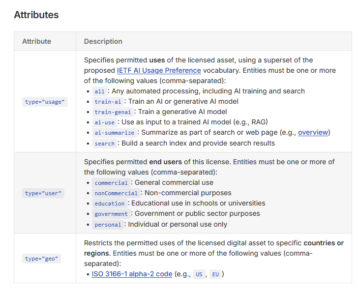 glenngabe's tweet photo. Element: <payment> -> Reddit, Yahoo, Medium, Quora, People, O'Reilly, wikiHow, Ziff Davis, and others  adopt the Really Simple Licensing (RSL) standard that sets terms for AI  scraping

"The RSL Standard builds upon the robots.txt protocol,  which has long allowed publishers to provide instructions to web  crawlers about what parts of their site they can and can’t access. But  instead of just saying yes or no to specific bots, websites can now add  licensing and royalty terms to their robots.txt file. They can also  embed the terms in online books, videos, and training datasets that they  may want compensation for." https://t.co/v2v34bYIGs