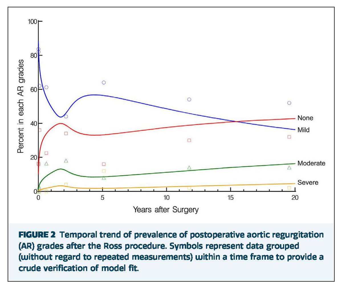 #EditorsChoice This study from <a href="/MizaHammoud/">Miza Salim Hammoud, MD, MS</a>, <a href="/karamlou/">Tara Karamlou</a>, and coauthors sought to evaluate long-term clinical outcomes and health-related quality of life (HR-QoL) in young adults after Ross procedures for aortic valve disease. Read more👇
doi.org/10.1016/j.atho…