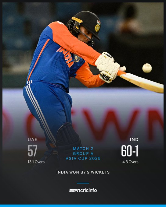 CricinfoHindi's tweet photo. लक्ष्य का पीछा करते हुए भारत की सबसे तेज़ जीत (पुरूषों के T20I में, ओवरों के हिसाब से):

4.3 ओवर में बनाम U.A.E, आज

6.3 ओवर में बनाम SCO, दुबई 2021

9.2 ओवर में बनाम BAN, हांगझोउ 2023

#AsiaCup2025 #UAEvIND https://t.co/2LXJazngnf