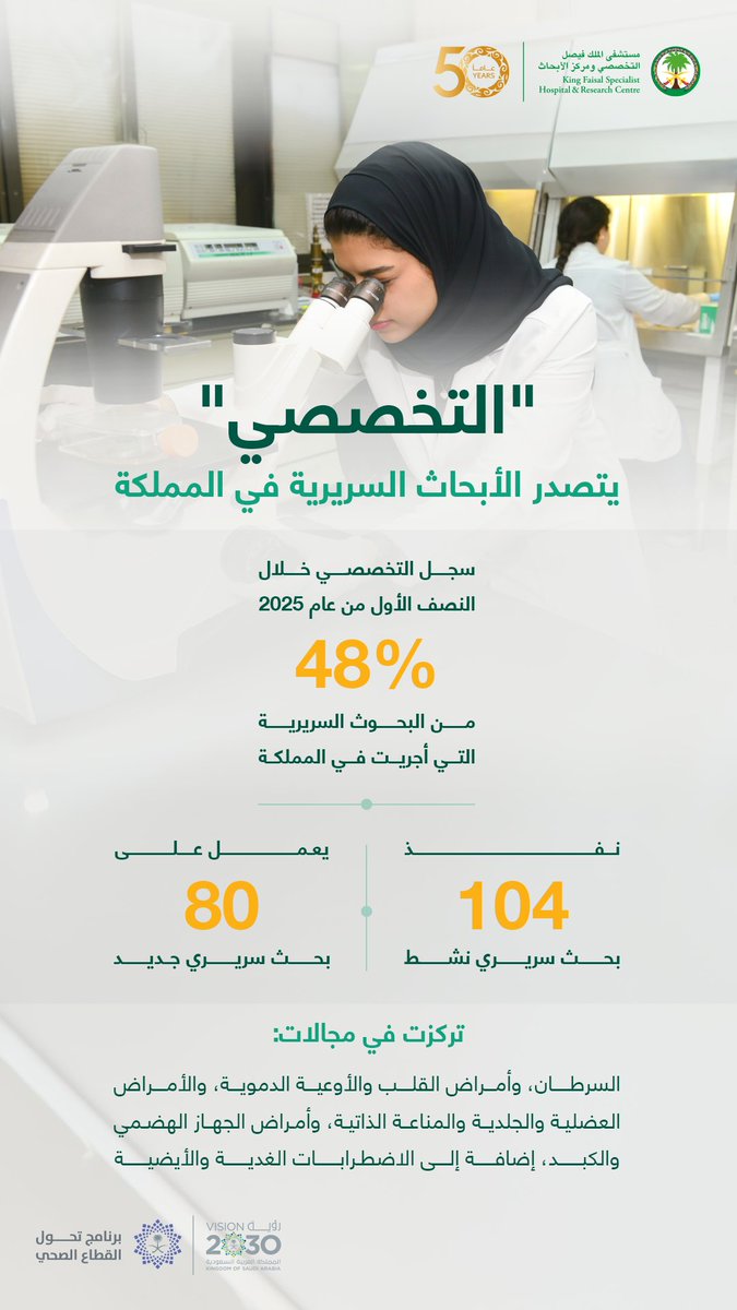 KFSHRC's tweet photo. #التخصصي يتصدر المؤسسات الصحية السعودية بتنفيذه 48% من إجمالي الأبحاث السريرية على مستوى المملكة خلال النصف الأول من العام الحالي، وفق بيانات #المعهد_الوطني_لأبحاث_الصحة، ضمن جهوده لتعزيز وصول المرضى إلى العلاجات المبتكرة، وتوسيع نطاق الخيارات العلاجية مستقبلاً. 

للمزيد من المعلومات: https://t.co/sCUJOTyuQI
