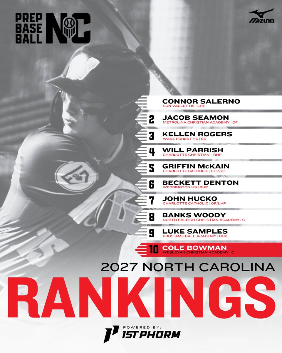 🔺2027 Rankings Update🔺

North Carolina class expanded to the top 275. Inside a peak at names of some big movers from the summer.
✅ loom.ly/THVTqOo

@PrepBaseball | @shooterhunt
