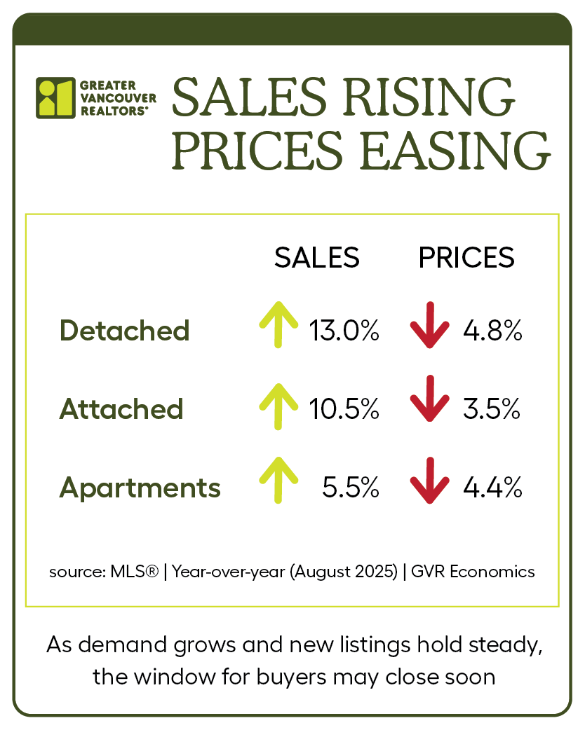 MLS® HPI benchmark prices are easing, while home sales are picking and new listings remain steady
 
If these trends continue, rising demand could shrink standing inventory — and the window of opportunity for buyers may start to close.

#GVR #vancouverrealestate #marketupdate
