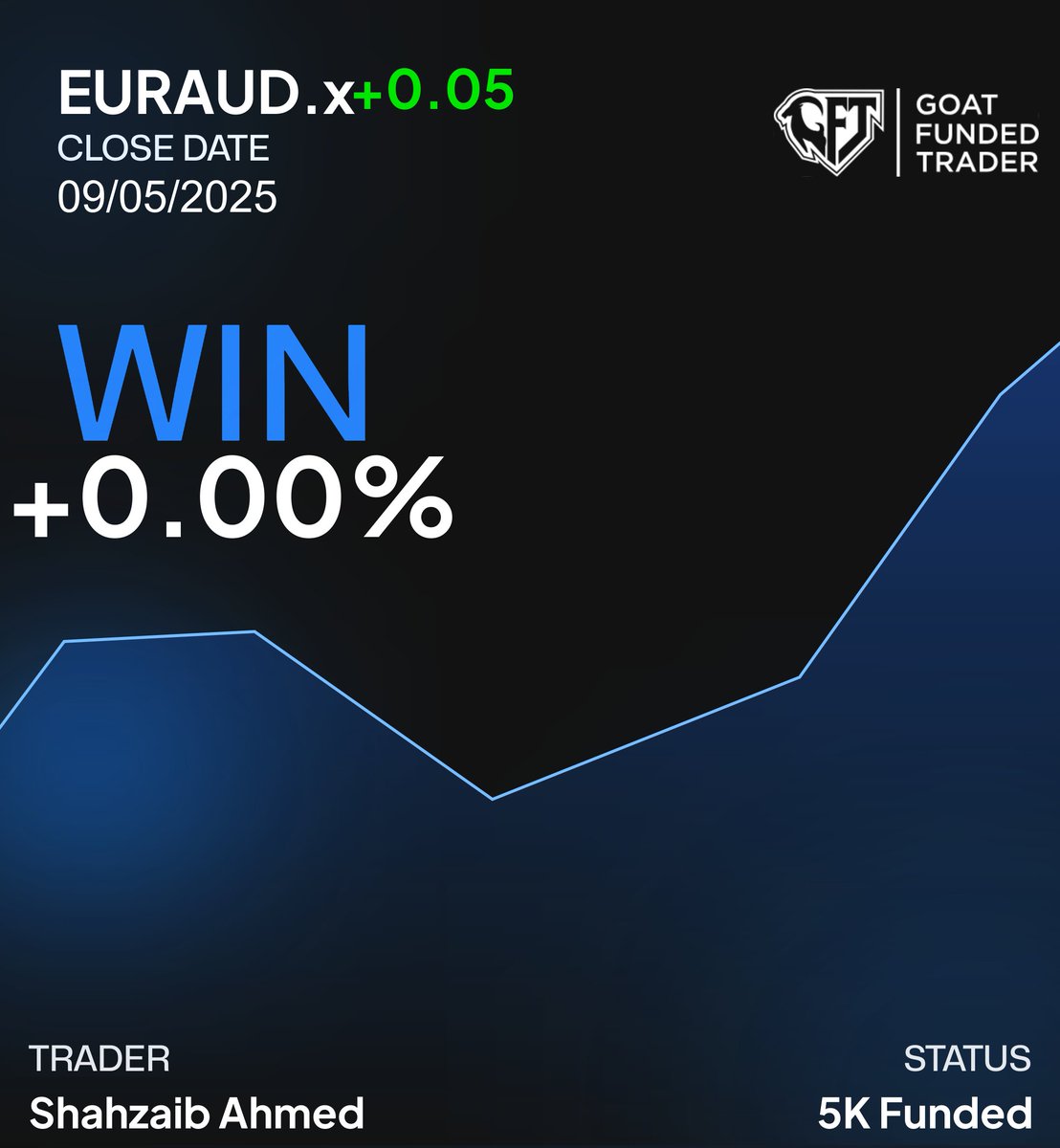 solutionssbyte's tweet image. ✅ Another set of Single Trade Profit Cards achieved!
Proud moments for our traders who keep showing consistency and discipline. 💹

Big shoutout to the community that makes this possible.

 @EdwardXLreal @GoatFunded