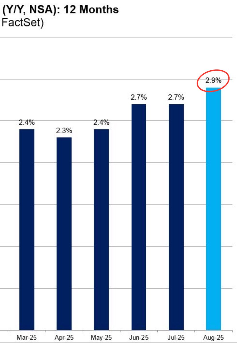 JUST IN: 🇺🇸 US inflation projected to rise to 2.9% in tomorrow's CPI report.