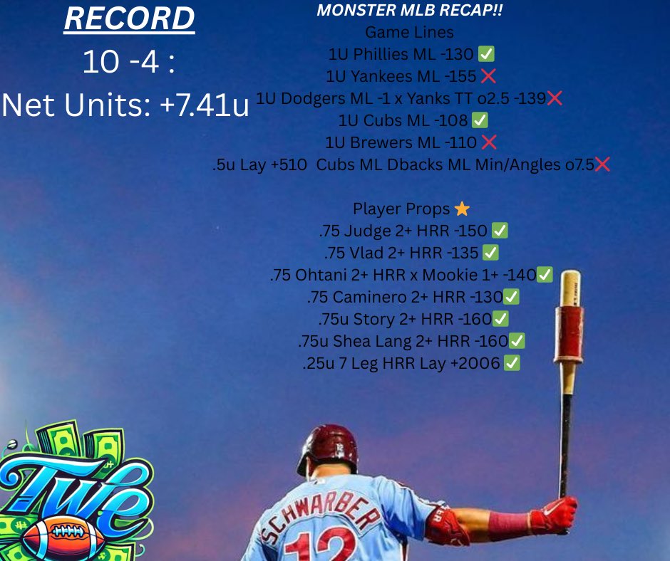 BetBlitzPro's tweet image. MLB 2U Play of the Day!!!!

𝙂𝙤𝙞𝙣𝙜 𝙛𝙤𝙧 42 𝙒𝙞𝙣𝙣𝙚𝙧𝙨 L65

300 𝙇𝙞𝙠𝙚 &amp;amp; 𝙍𝙚𝙥𝙡𝙮 and the bet will be posted if not then DM’d

(𝙢𝙪𝙨𝙩 𝙛𝙤𝙡𝙡𝙤𝙬 @𝘽𝙚𝙩𝘽𝙡𝙞𝙩𝙯𝙋𝙧𝙤 𝙩𝙤 𝙙𝙢)

41-23 L64 FreePlays🎯

$5 FIRST WEEK DM ME

VIP UP 100u+ IN MLB
7.25u+ Yesterday…