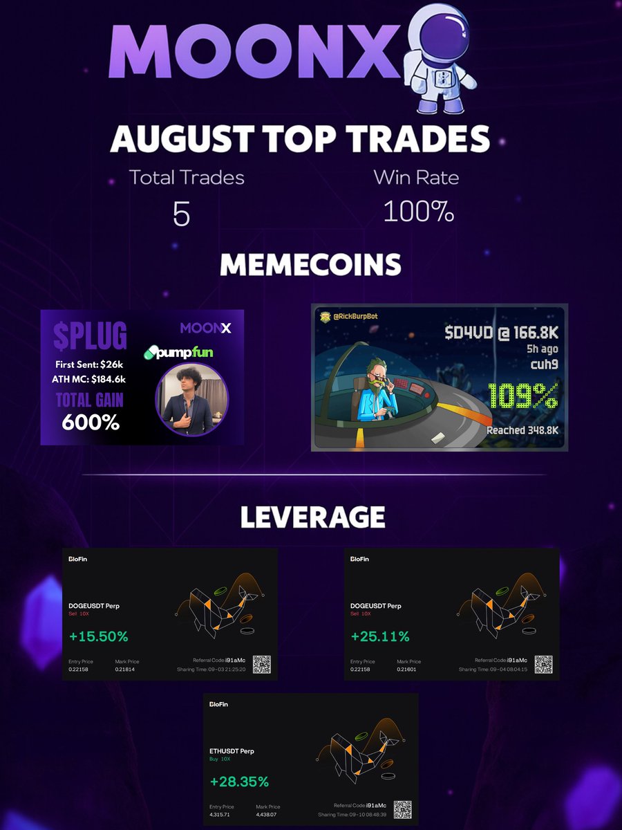 🚀 Not only have our clippers been getting paid out like crazy…
💎 Our campaign memecoin just ran 600% (happy customer!!)
⚡100% accuracy leverage plays called for FREE in the Discord
Why aren’t you in yet? 👀
👉 Join now: discord.gg/mooonx