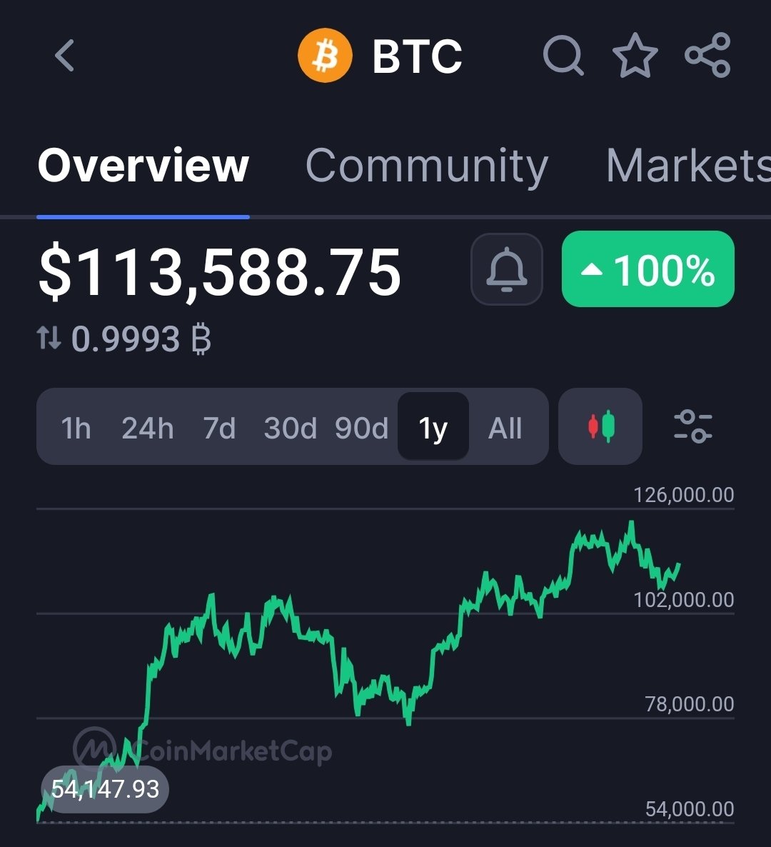 JeremyGoodband's tweet photo. Well isn't that special? 100% increase in the last 12 months... and we are still early. #BuyBitcoin https://t.co/yfHjH37ipz