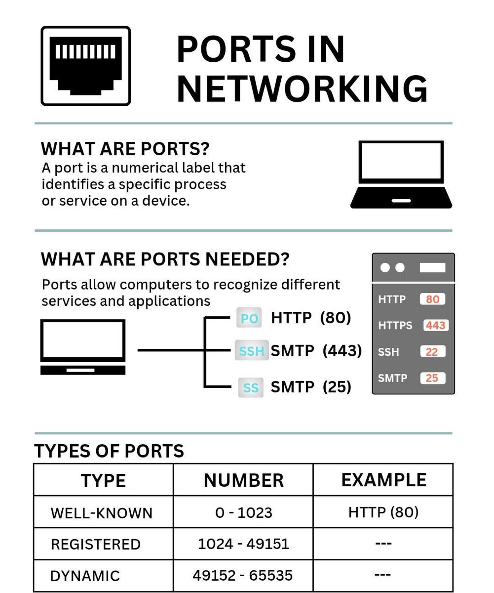 ip_cisco's tweet image. Ports In Networking!!
.
Please Like &amp;amp; Retweet..:)
.
#ccna #network