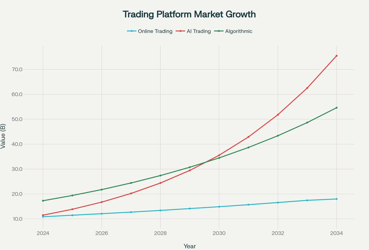 devarshukani's tweet photo. The $33.45B question: Who’s building the future of trading? ⚡️
Ultra-low latency, AI risk mgmt &amp; decentralized markets are reshaping FinTech—most platforms won’t survive.

We cut latency by 93%. See how 👉 https://t.co/3iXVGnIMWv https://t.co/WJwuZq6OAS