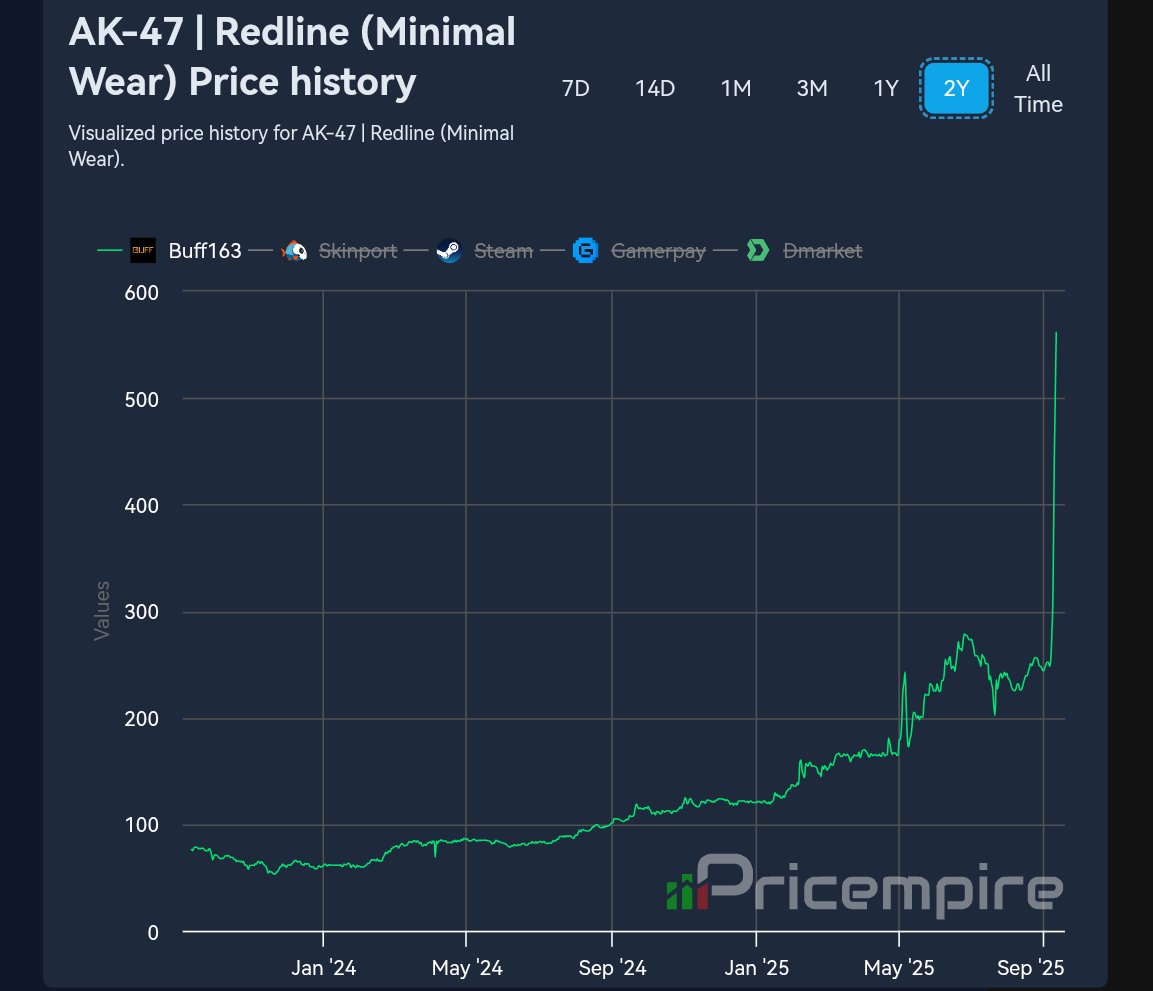KaldiCS's tweet image. MW Redline is now over 500 USD.
W T F is going on!