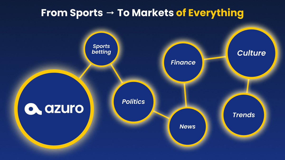 DanKaizer's tweet photo. 4/

We see the growth of Prediction Narrative that we believes long before it started. People always be opened to the gamble mechanics

So Attention is what everyone can be expert of. That's why @TrendleFi is just the start...

$AZUR is the foundation token of this ecosystem and every new app contributes to the economy