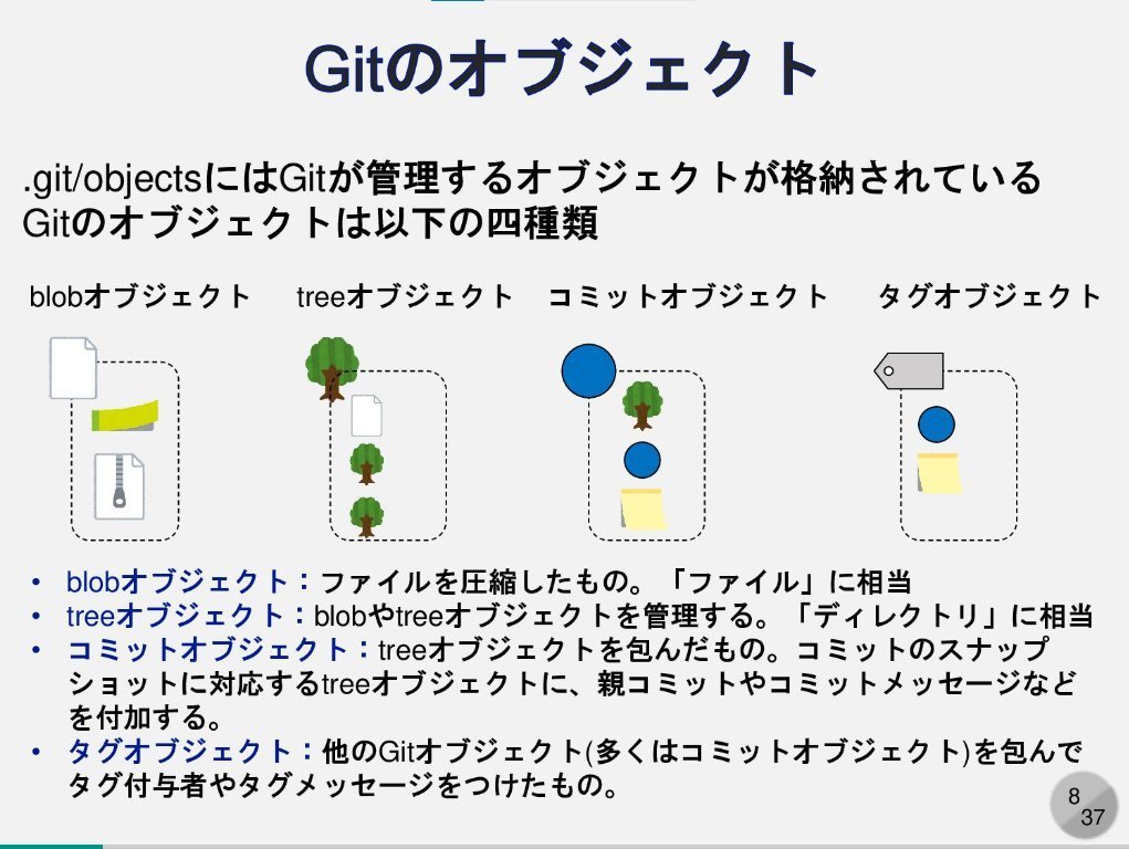 developer_quant's tweet image. Gitの背後にある仕組みについて、図解でわかりやすく解説されている。

Gitの中身
speakerdeck.com/kaityo256/gith…