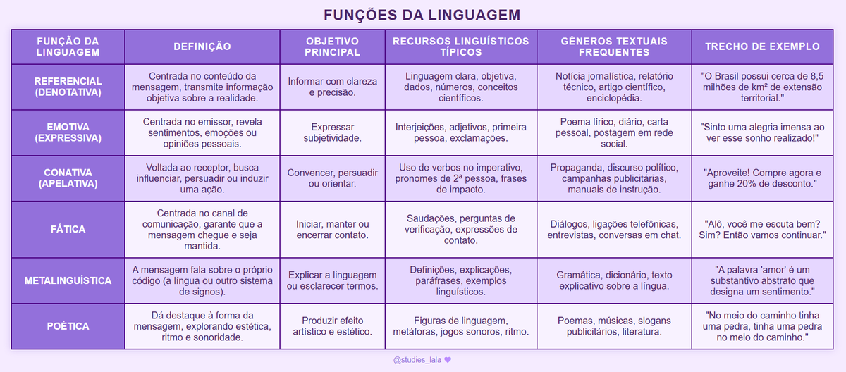 studies_lala's tweet photo. Tabela com funções da linguagem https://t.co/r1rKY9cAx5