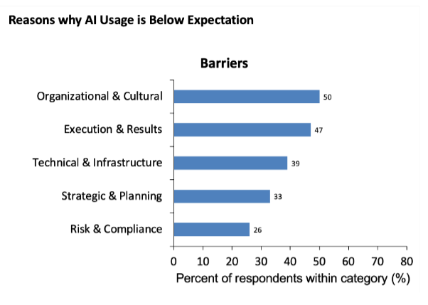 What are the obstacles? Human. There has been a lot of talk about AI alignment, but less of human, and organizational alignment. 
This sets the stage for the Center (of which I am an advisor) and the conference: understand organizational obstacles to adoption and impact. 4/17